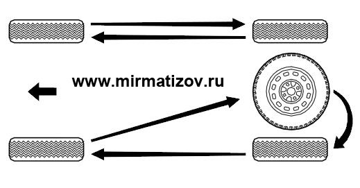 Схема перестановки колес на роликовых коньках